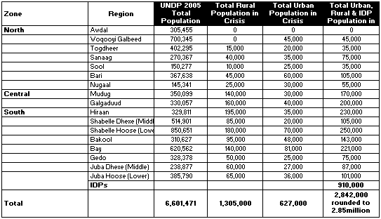 Food Crisis Population Figures